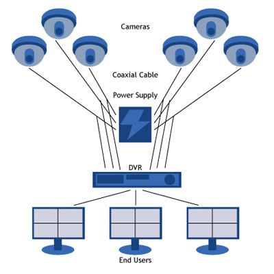 Analog_CCTV_Map,سیستم مداربسته انالوگ,شماتیکی از سیستم مداربسته انالوگ به صورت ساده